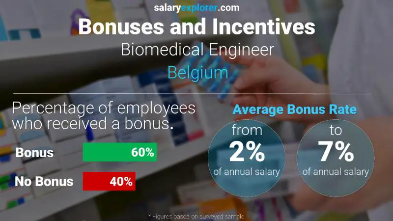 Annual Salary Bonus Rate Belgium Biomedical Engineer