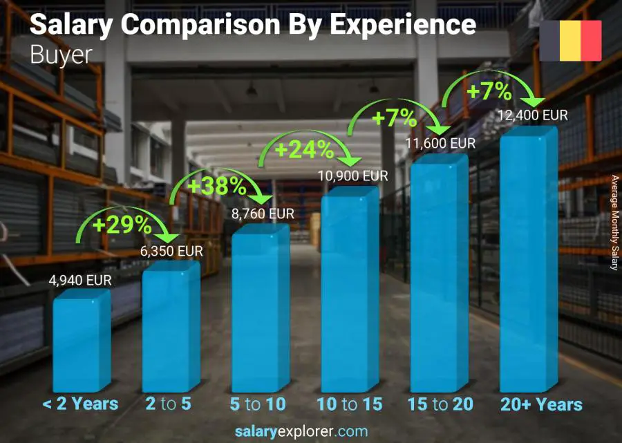 Salary comparison by years of experience monthly Belgium Buyer