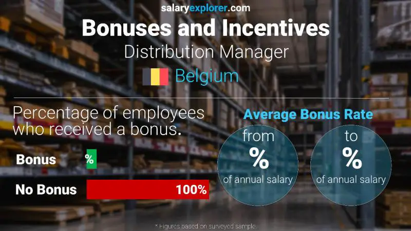 Annual Salary Bonus Rate Belgium Distribution Manager