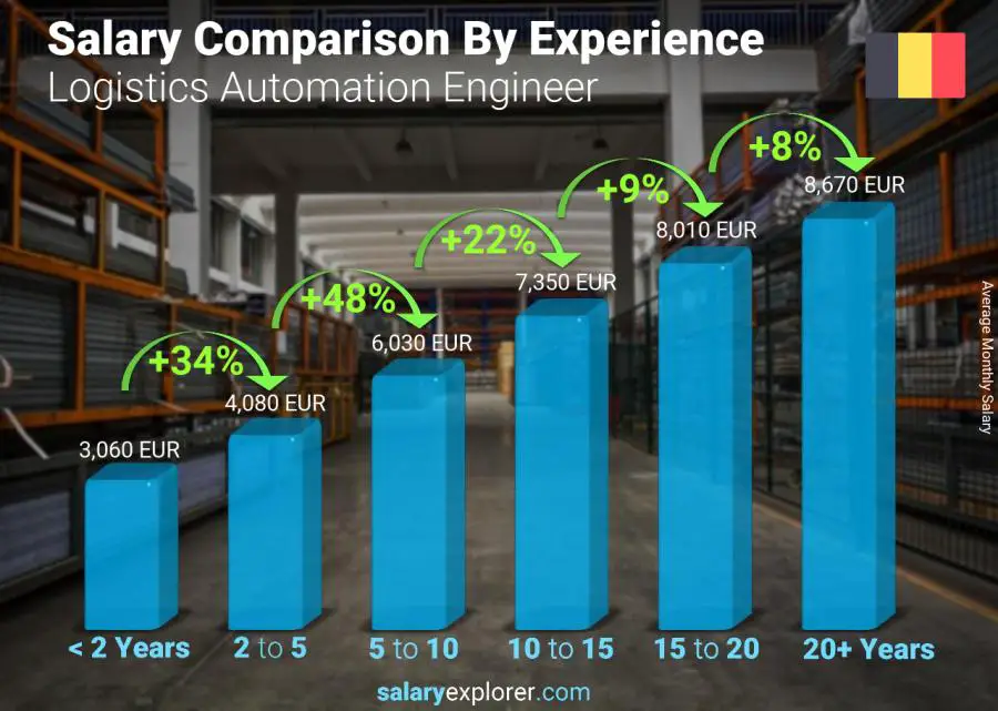 Salary comparison by years of experience monthly Belgium Logistics Automation Engineer