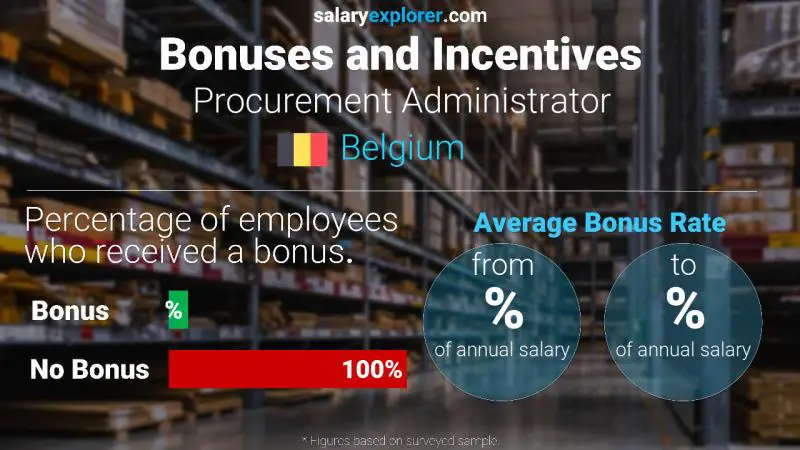 Annual Salary Bonus Rate Belgium Procurement Administrator