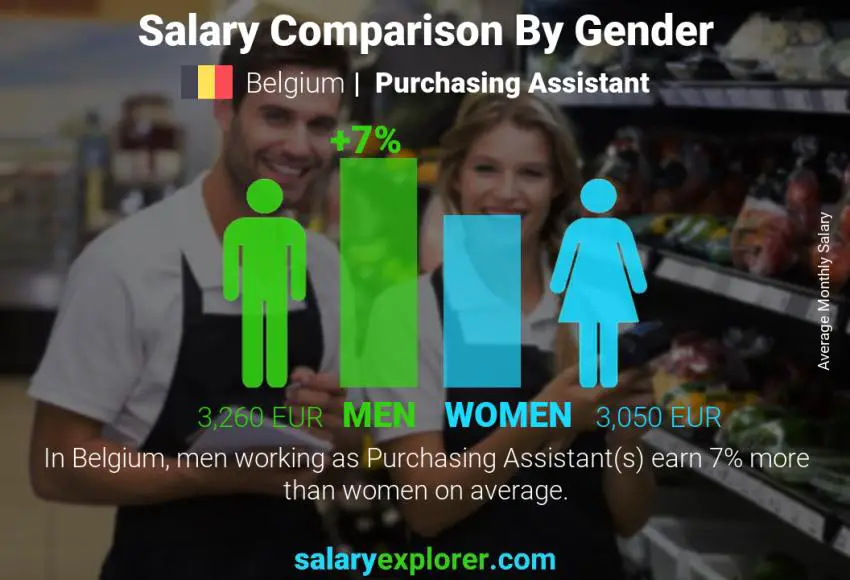 Salary comparison by gender Belgium Purchasing Assistant monthly