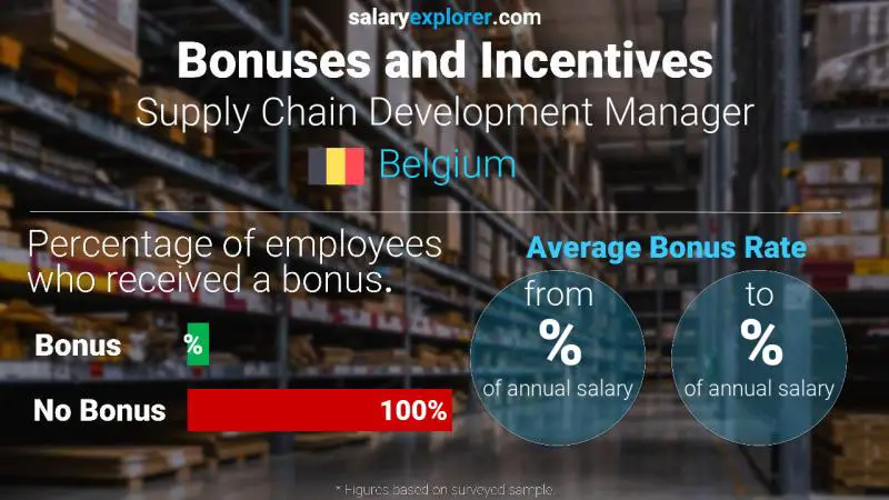 Annual Salary Bonus Rate Belgium Supply Chain Development Manager