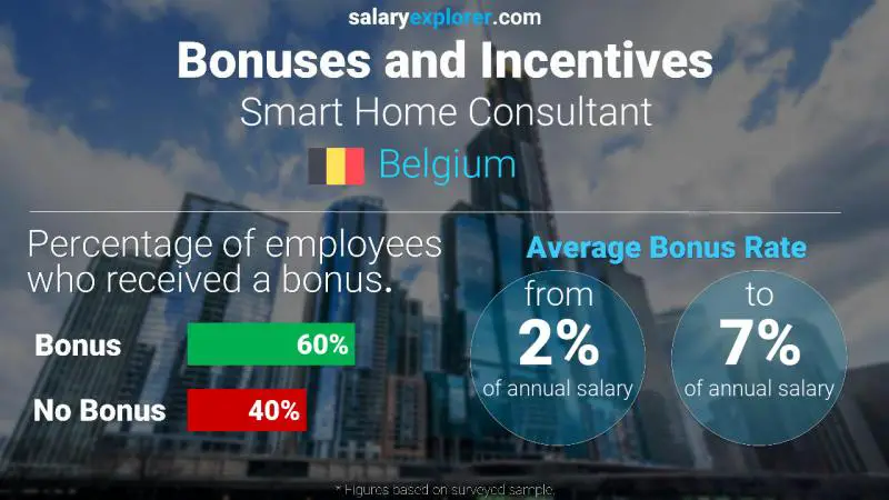 Annual Salary Bonus Rate Belgium Smart Home Consultant