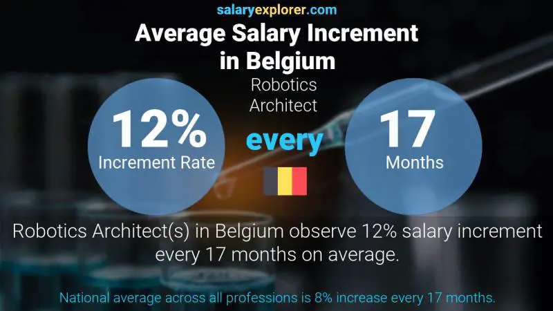 Annual Salary Increment Rate Belgium Robotics Architect