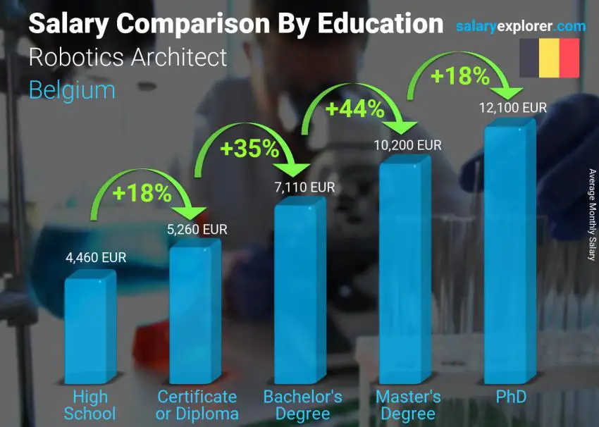 Salary comparison by education level monthly Belgium Robotics Architect