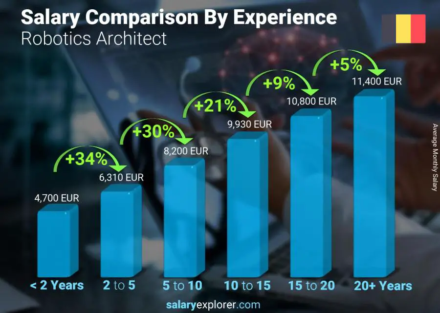 Salary comparison by years of experience monthly Belgium Robotics Architect