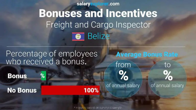 Annual Salary Bonus Rate Belize Freight and Cargo Inspector