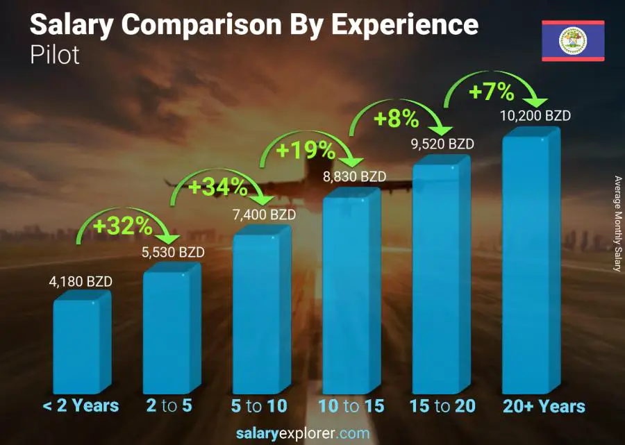 Salary comparison by years of experience monthly Belize Pilot