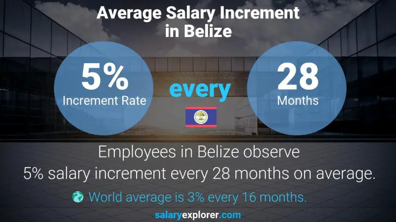 Annual Salary Increment Rate Belize Urban Planner