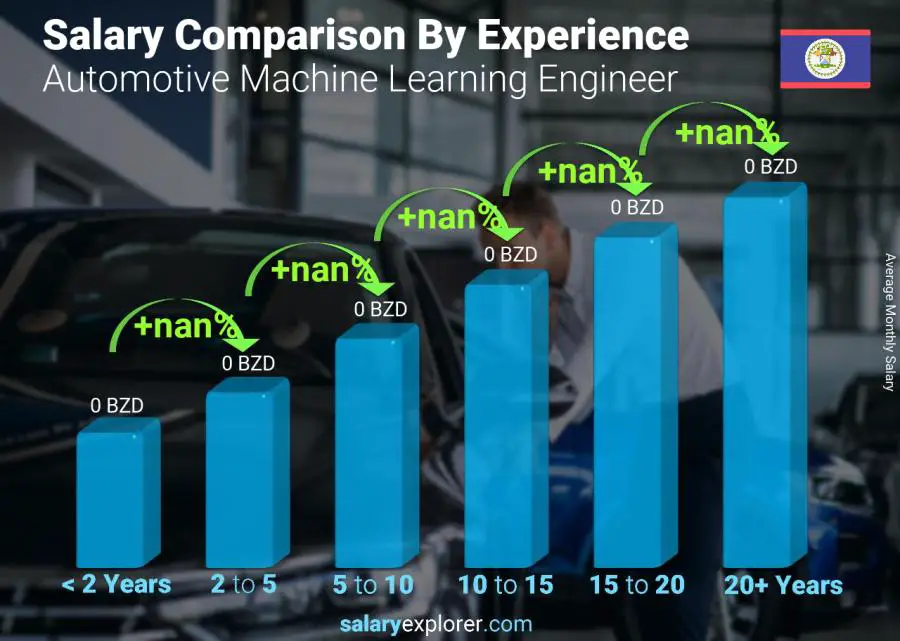 Salary comparison by years of experience monthly Belize Automotive Machine Learning Engineer