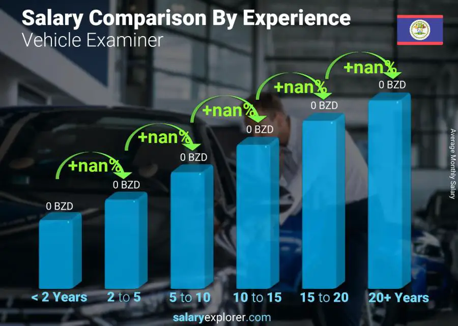 Salary comparison by years of experience monthly Belize Vehicle Examiner