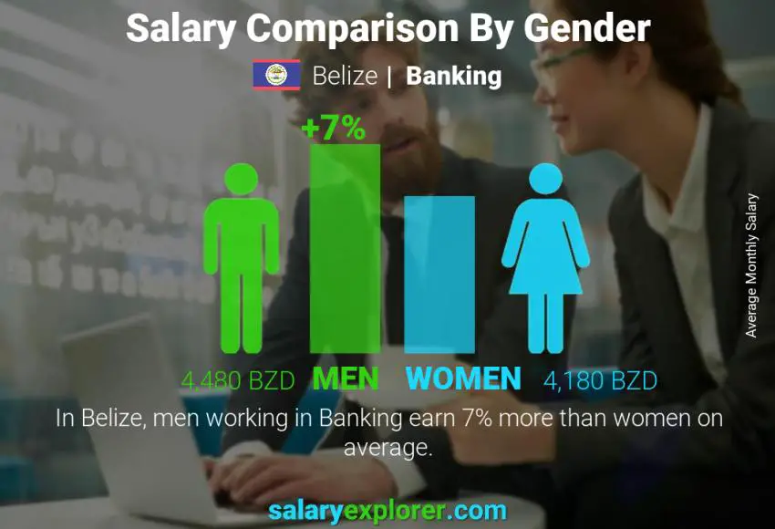 Salary comparison by gender Belize Banking monthly