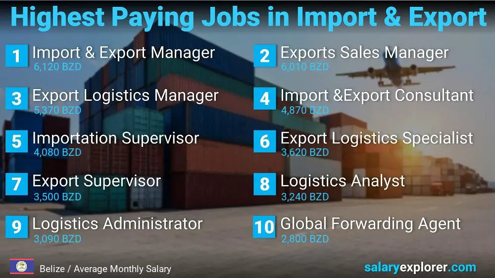 Highest Paying Jobs in Import and Export - Belize