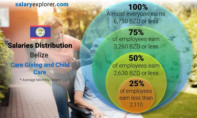 Median and salary distribution Belize Care Giving and Child Care monthly