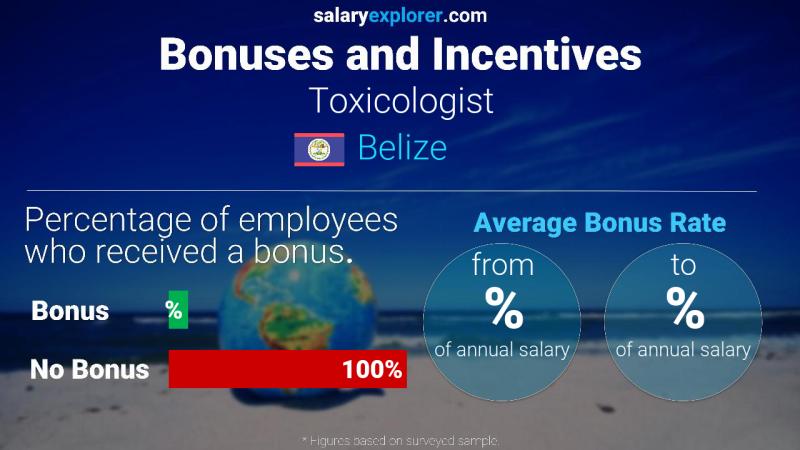 Annual Salary Bonus Rate Belize Toxicologist