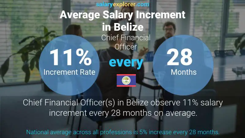 Annual Salary Increment Rate Belize Chief Financial Officer