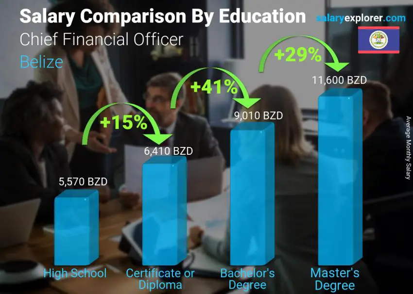 Salary comparison by education level monthly Belize Chief Financial Officer