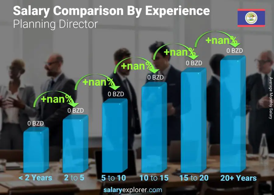 Salary comparison by years of experience monthly Belize Planning Director