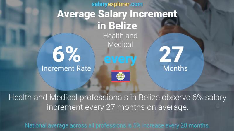 Annual Salary Increment Rate Belize Health and Medical