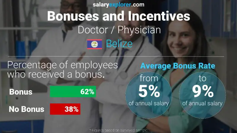 Annual Salary Bonus Rate Belize Doctor / Physician