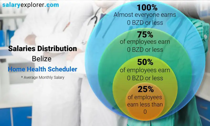 Median and salary distribution Belize Home Health Scheduler monthly