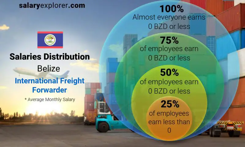 Median and salary distribution Belize International Freight Forwarder monthly