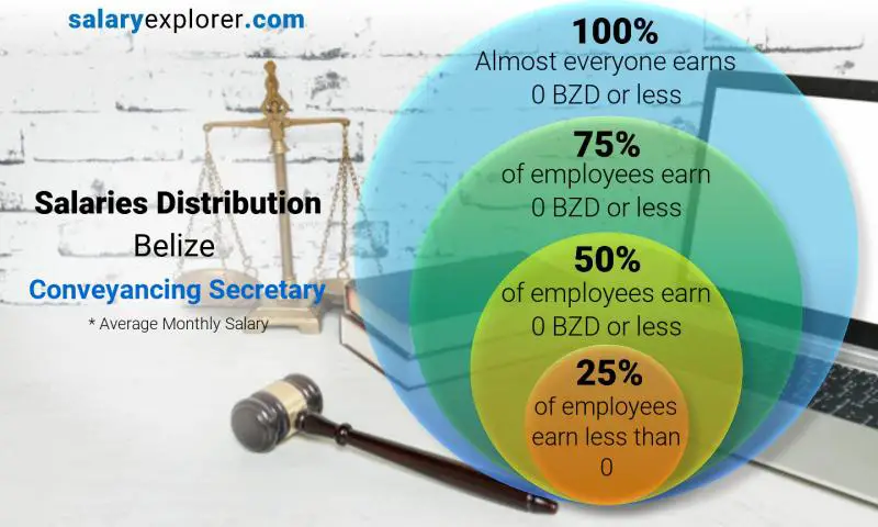 Median and salary distribution Belize Conveyancing Secretary monthly