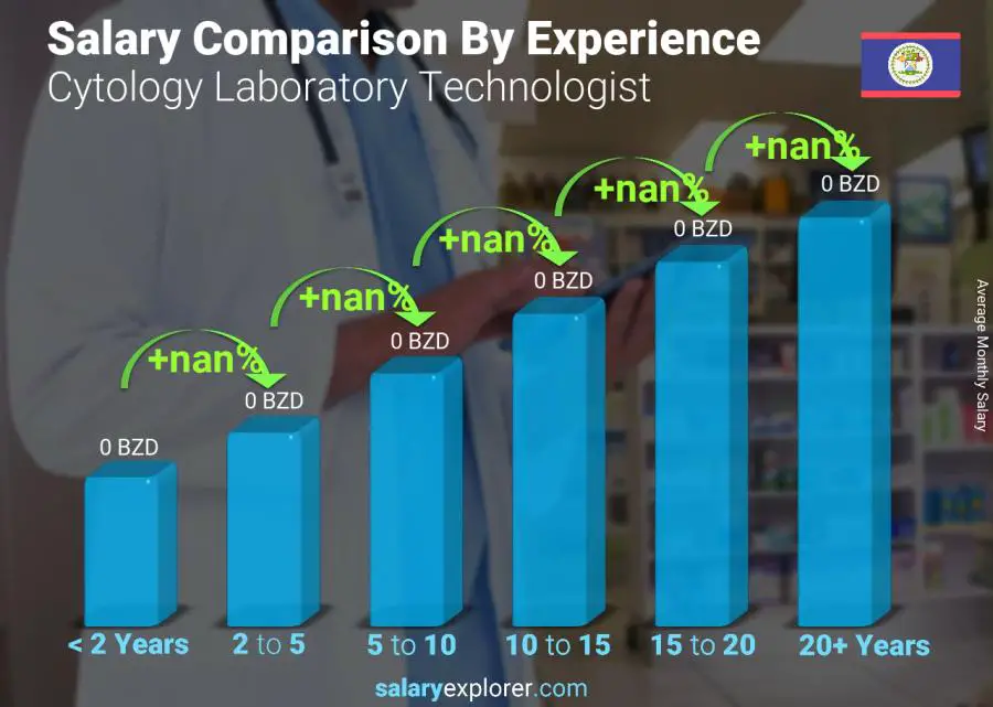 Salary comparison by years of experience monthly Belize Cytology Laboratory Technologist