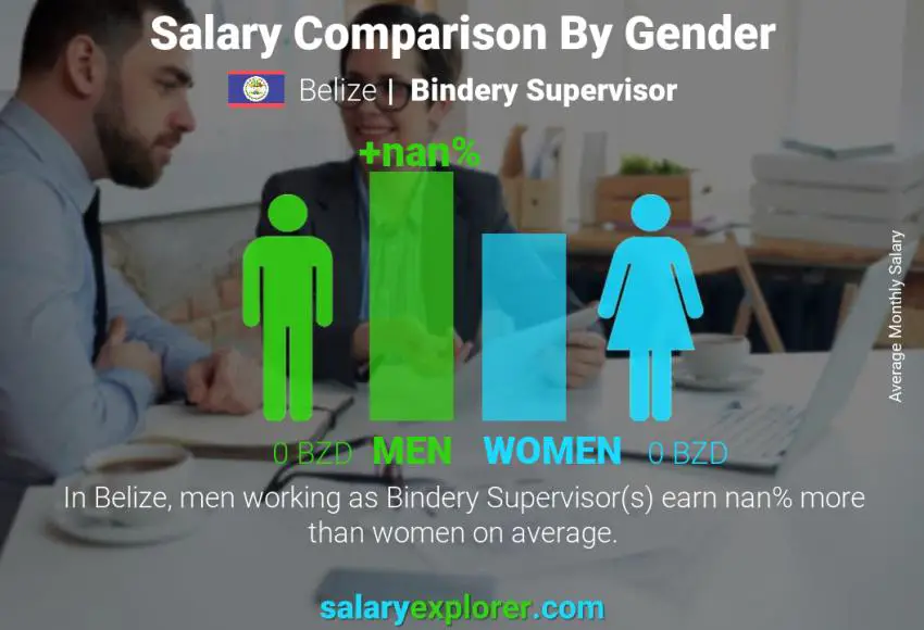 Salary comparison by gender Belize Bindery Supervisor monthly