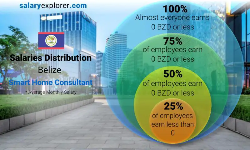 Median and salary distribution Belize Smart Home Consultant monthly