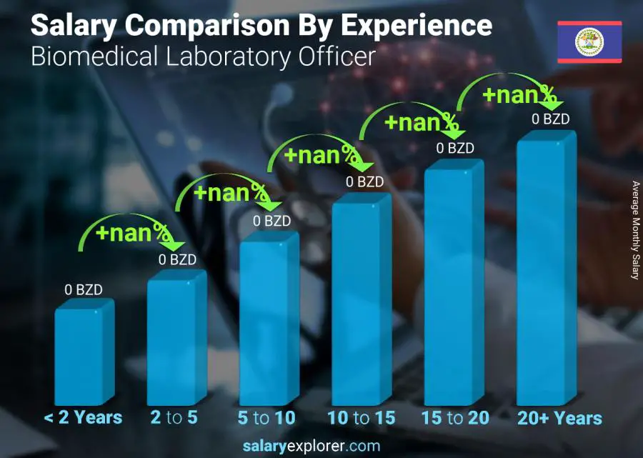 Salary comparison by years of experience monthly Belize Biomedical Laboratory Officer