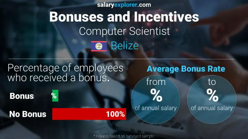 Annual Salary Bonus Rate Belize Computer Scientist