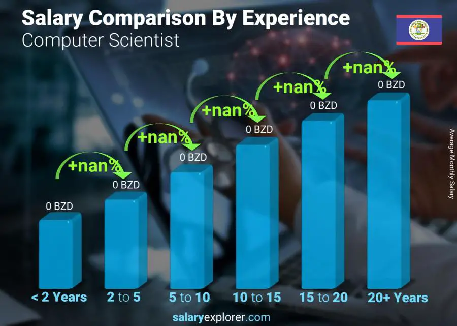 Salary comparison by years of experience monthly Belize Computer Scientist