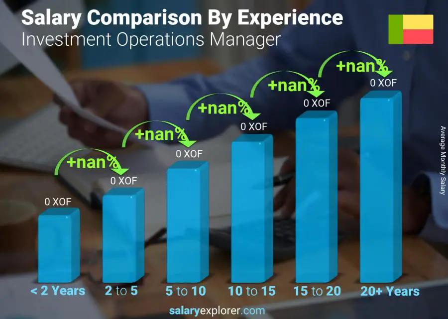 Salary comparison by years of experience monthly Benin Investment Operations Manager