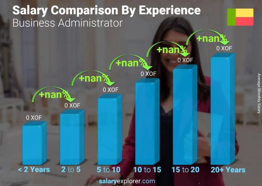 Salary comparison by years of experience monthly Benin Business Administrator