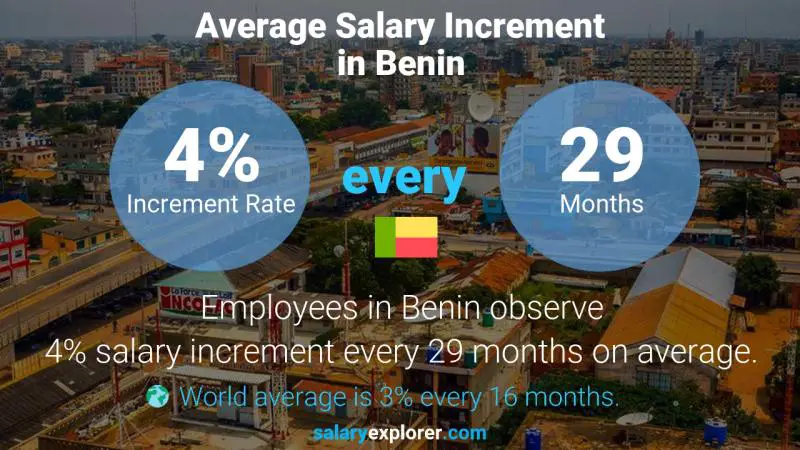 Annual Salary Increment Rate Benin