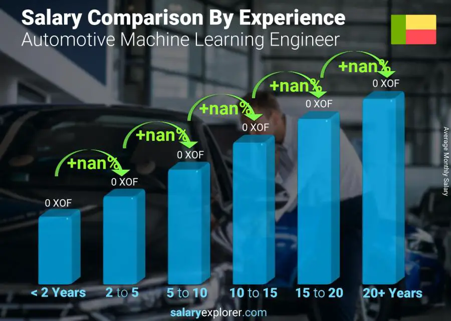 Salary comparison by years of experience monthly Benin Automotive Machine Learning Engineer