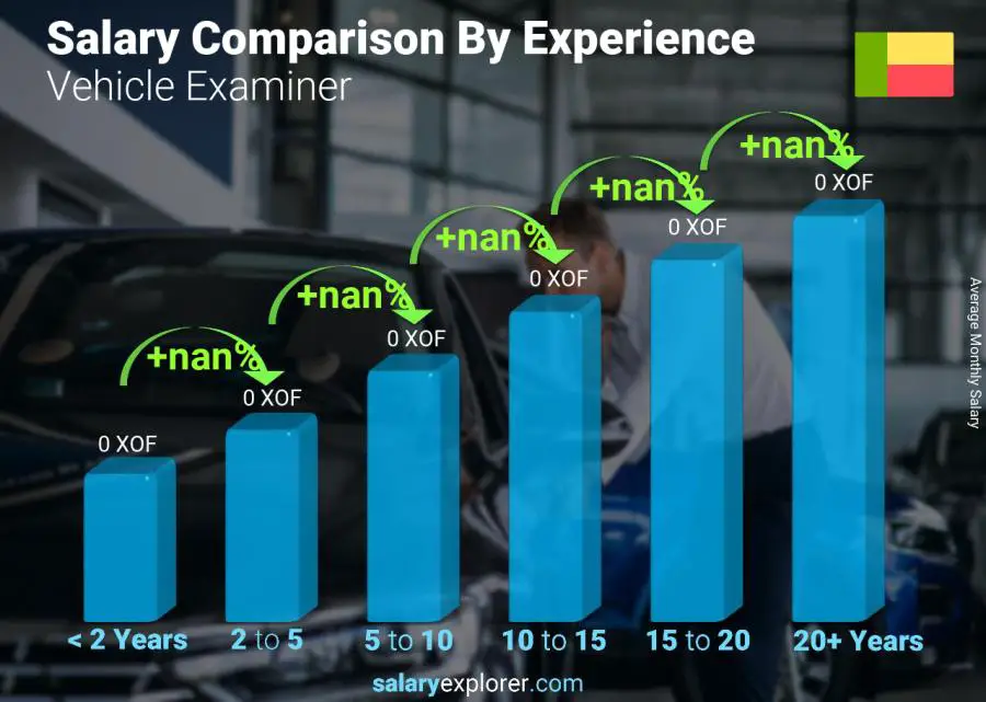 Salary comparison by years of experience monthly Benin Vehicle Examiner