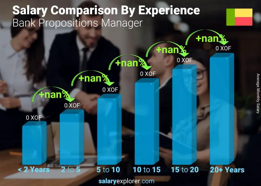 Salary comparison by years of experience monthly Benin Bank Propositions Manager