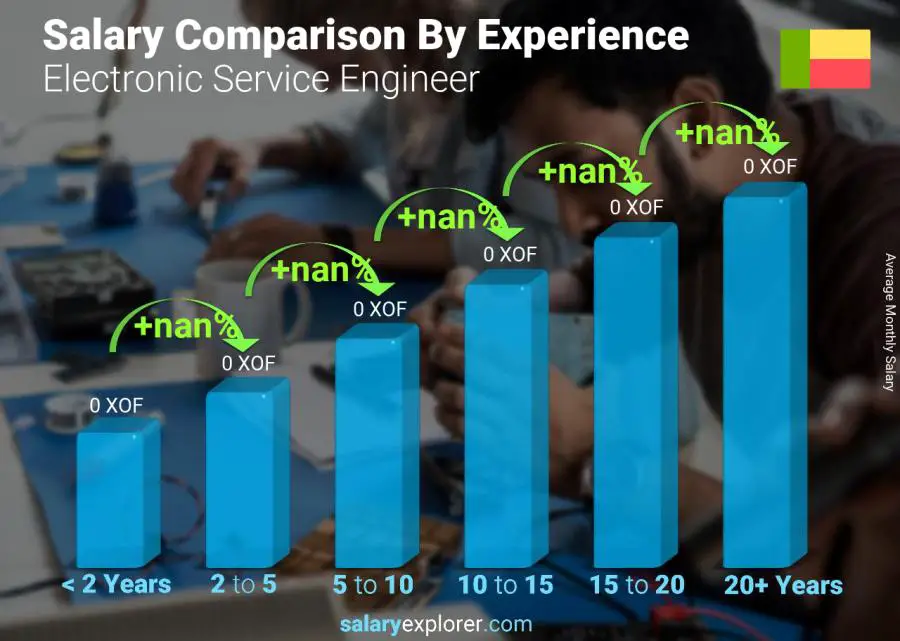 Salary comparison by years of experience monthly Benin Electronic Service Engineer