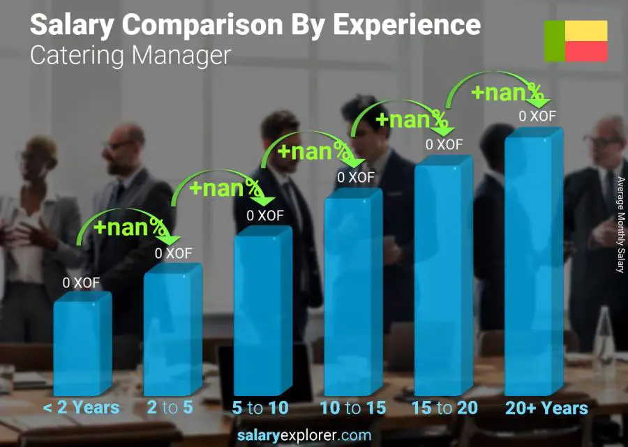 Salary comparison by years of experience monthly Benin Catering Manager