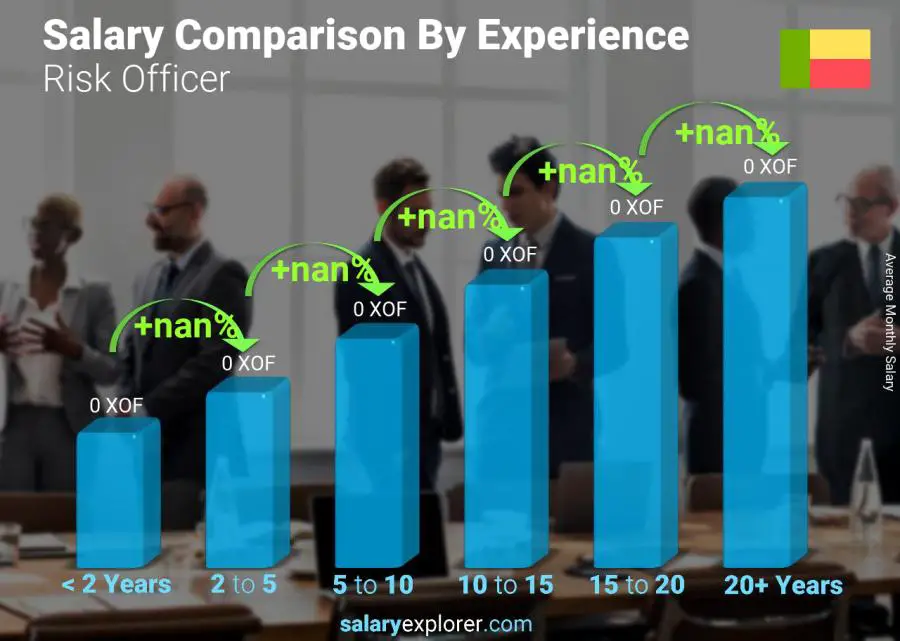 Salary comparison by years of experience monthly Benin Risk Officer