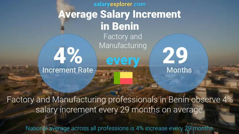 Annual Salary Increment Rate Benin Factory and Manufacturing