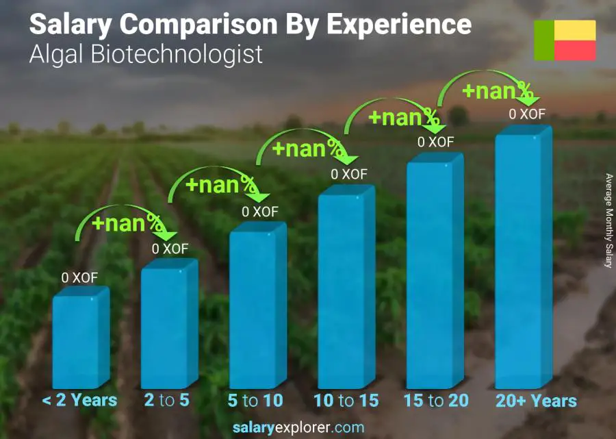 Salary comparison by years of experience monthly Benin Algal Biotechnologist