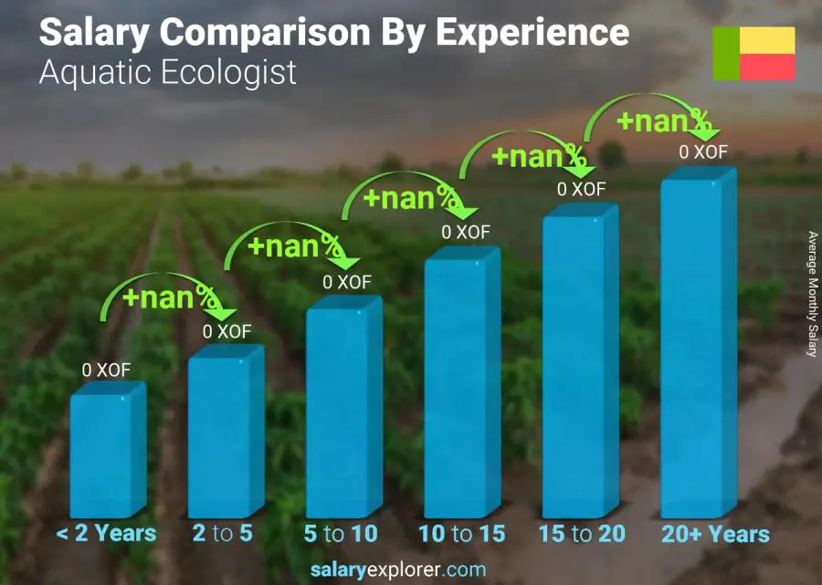 Salary comparison by years of experience monthly Benin Aquatic Ecologist