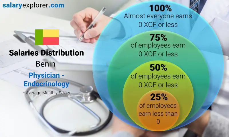 Median and salary distribution Benin Physician - Endocrinology monthly