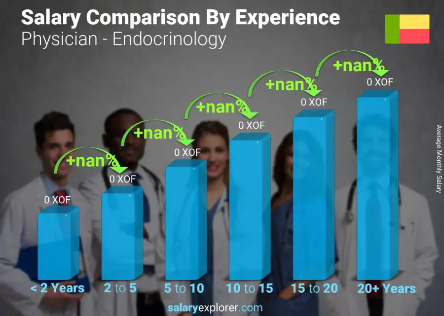 Salary comparison by years of experience monthly Benin Physician - Endocrinology