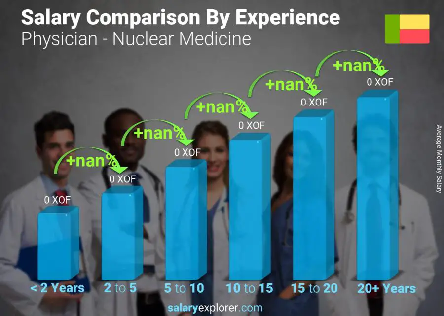 Salary comparison by years of experience monthly Benin Physician - Nuclear Medicine