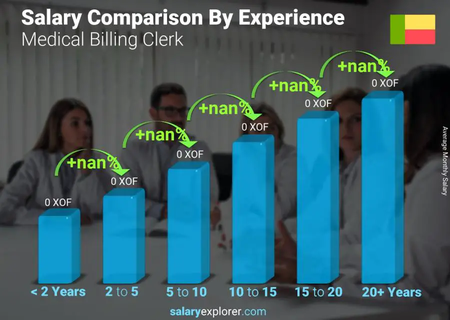 Salary comparison by years of experience monthly Benin Medical Billing Clerk